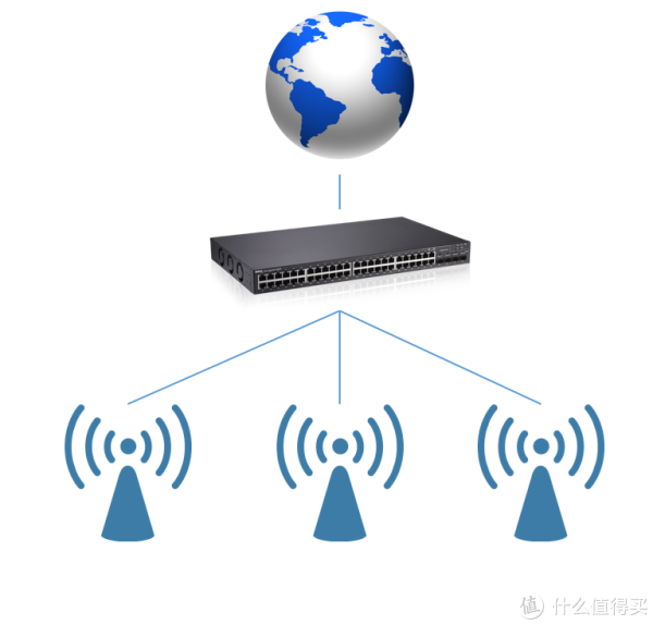一个健康的多接入示意图，第一层是互联网，第二层是交换机，第三