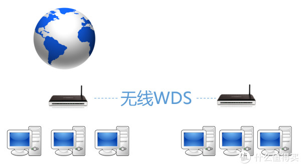 无线WDS，其实短距离还是可以用，不过距离太短我做WD