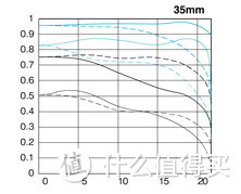 Canon 佳能 EOS 5D Mark III 单反相机 与35 1.4L，一机一镜的使用心得