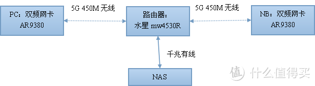 低成本笔记本与NAS间高速无线传输方案