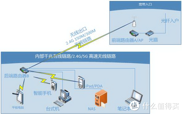 家用路由无线中继与有线中继零基础组网指南