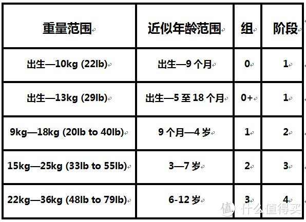 儿童安全座椅选购建议