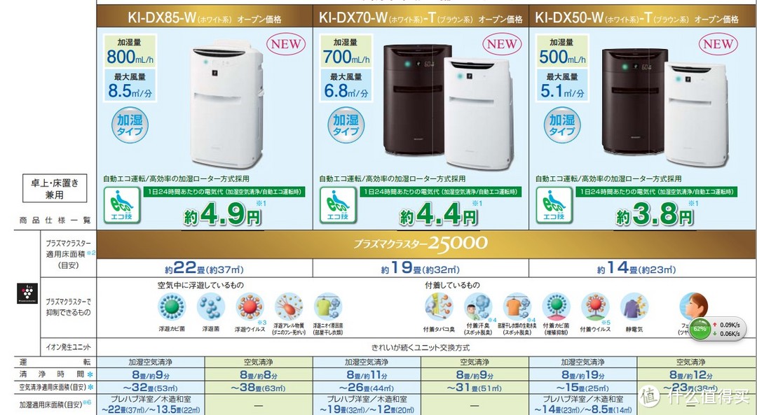 那些年我买过的Sharp夏普空气净化器KC-WB6、KI-BX85、KI-DX70