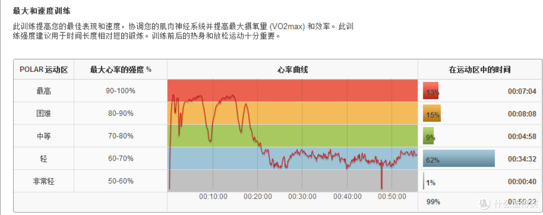 Polar 博能 跑步运动系列电子中性表 RCX3 简单体验