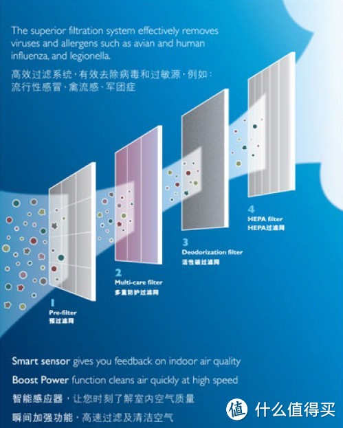 PHILIPS 飞利浦 AC7432 空气净化器