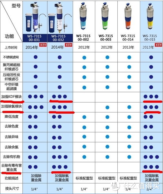 几个型号的对比