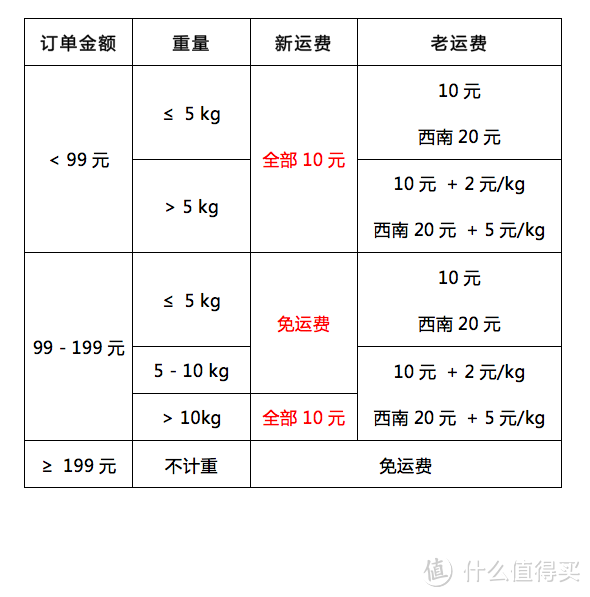 新老运费对比