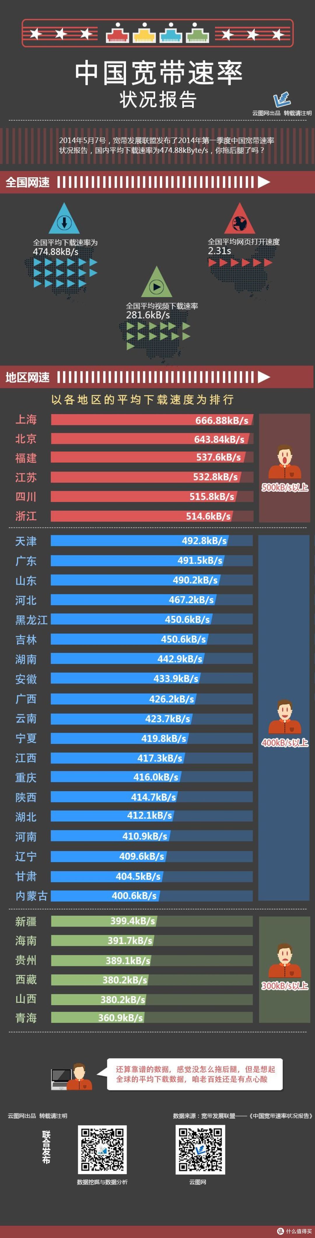 一张图看懂：中国宽带速率状况报告 你拖后腿了吗？