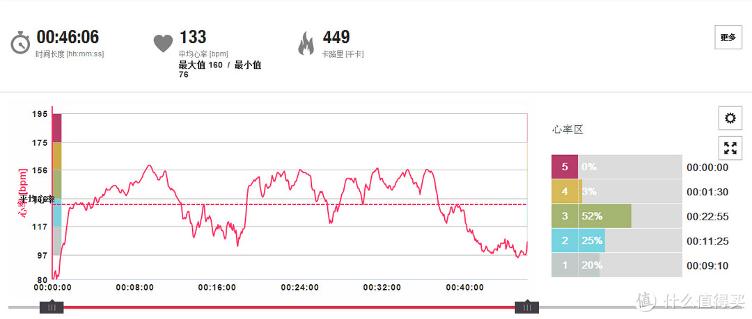 心率显示以及心率区间