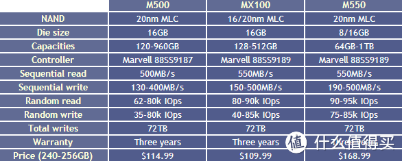 美光发布全新 Crucial MX100 固态硬盘 256G采用16nm闪存 售价109.99美元