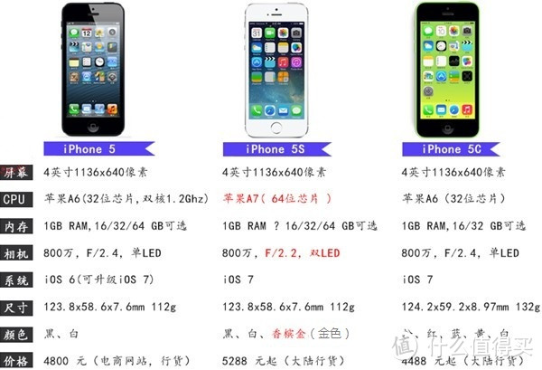 土豪金 iPhone 5s 使用情况以及与iPhone 5 的简单对比