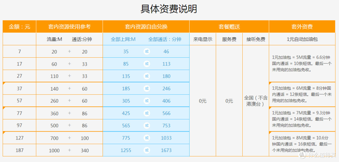 阿里通信170号段卡 上手5日体验