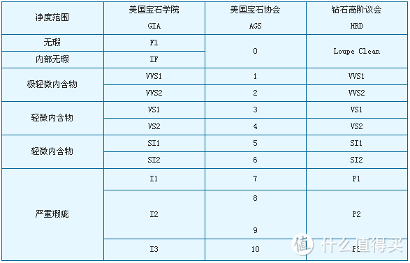 钻石4C分级简单介绍及钻石选购建议