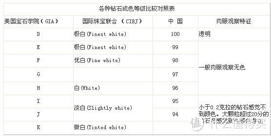 钻石4C分级简单介绍及钻石选购建议