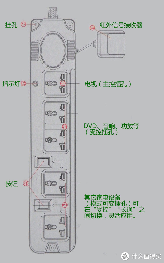 不折腾会死星人的第n个插线板：OUYA 欧亚 亚马逊电视配件大礼包 (三件套:插线板+HDMI线+清洁套装)