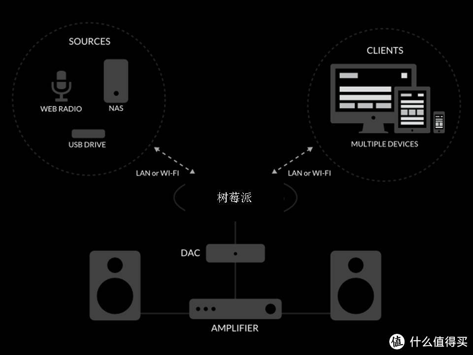 用树莓派组建无线播放器 — 树莓派也玩hifi