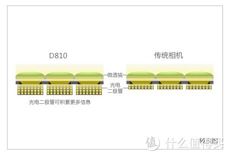 Nikon 尼康 正式发布全画幅单反相机 D810 无低通、高感提升