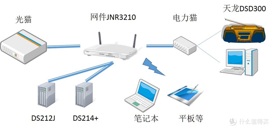 丰俭由人：入门级家庭媒体中心组件方案以及212j与214+对比简评