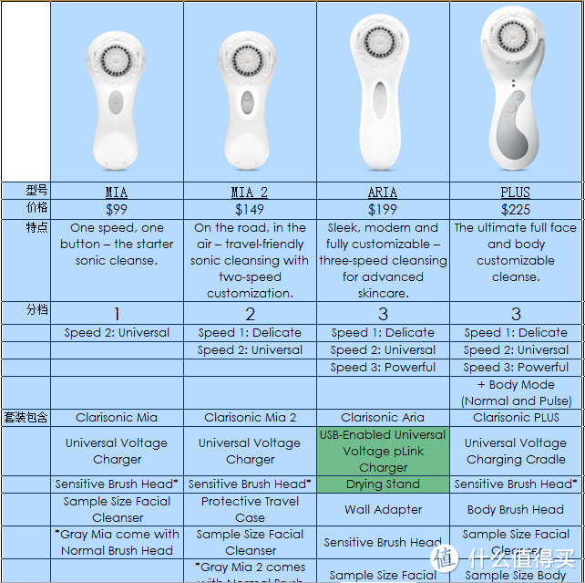 Clarisonic 科莱丽 Aria 护肤洁面仪 使用体验