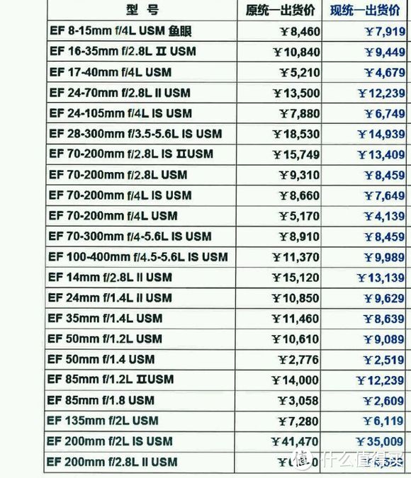 消费提示：传言 Canon 佳能 镜头将全线降价 最高降幅接近25%