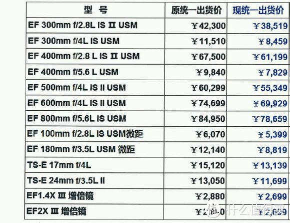 消费提示：传言 Canon 佳能 镜头将全线降价 最高降幅接近25%