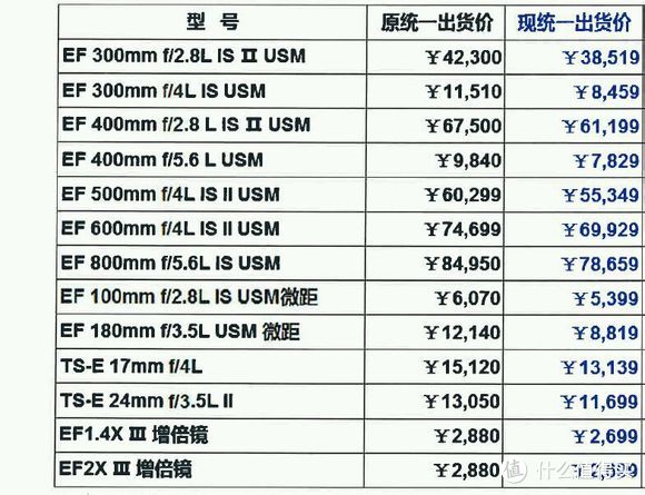 消费提示：传言 Canon 佳能 镜头将全线降价 最高降幅接近25%