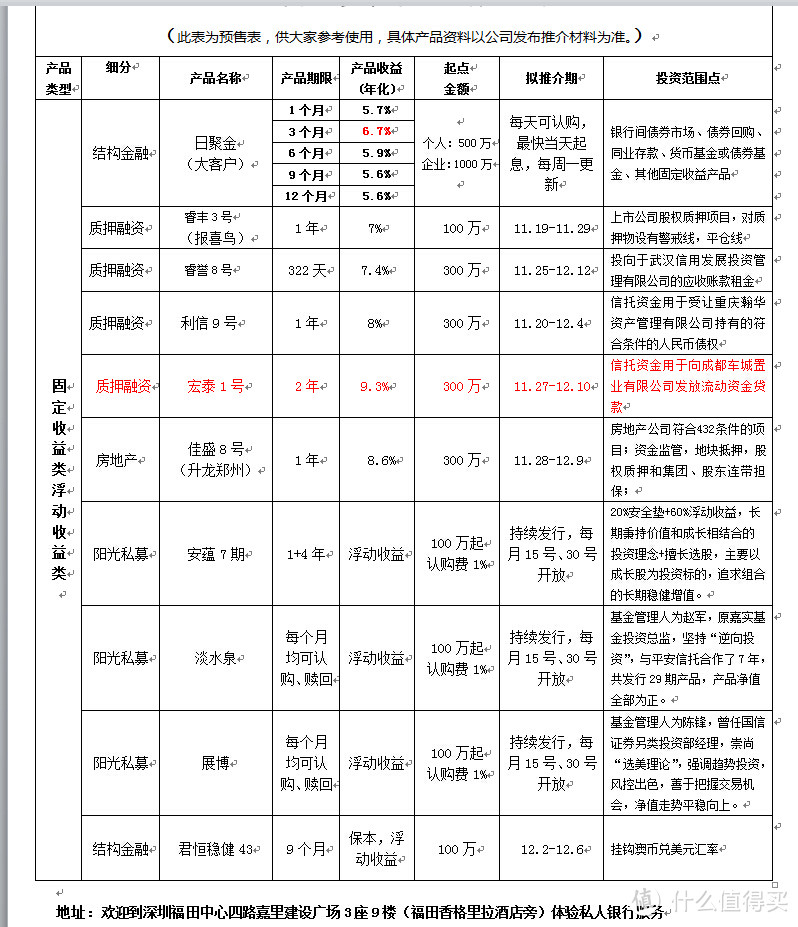 清单上不止有信托也有私募