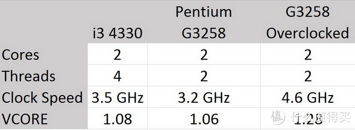 ​不锁频的 奔腾 G3258 处理器 本月到货国内 低端入门神器