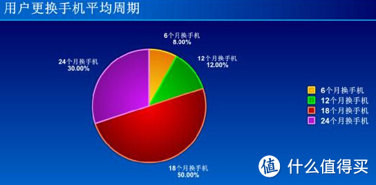 用户更换手机平均周期