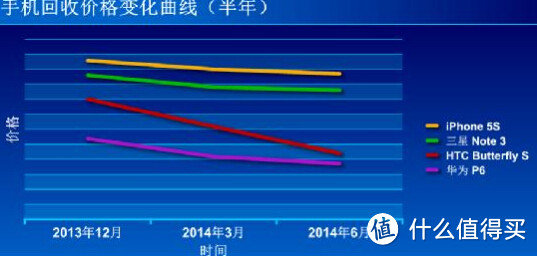 手机回收价格变化曲线