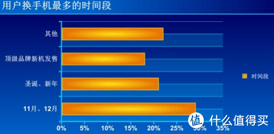 用户更换手机最多的时间段