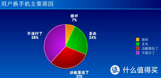 用户换手机主要原因