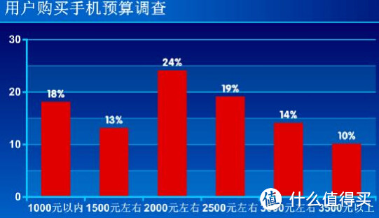 用户购买手机预算调查