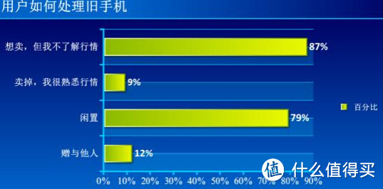 用户如何处理旧手机