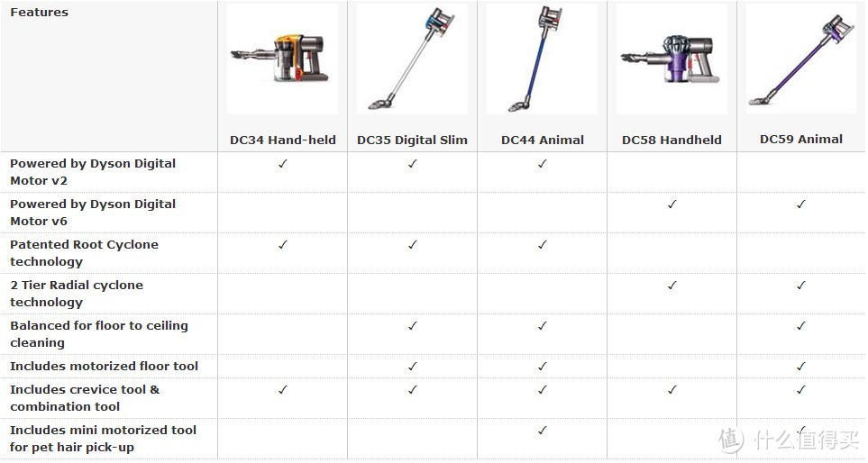 美亚海淘 Dyson 戴森 DC59 手持式吸尘器 & allergy kit 防过敏刷头套装