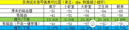 (众测反馈)优秀的信号能力：极路由C罗签名限量纪念版试用