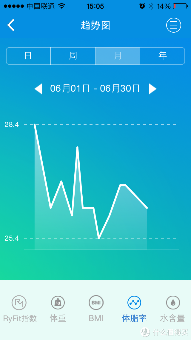 一个胖子的自白：云悦 RyFit 智能体质仪