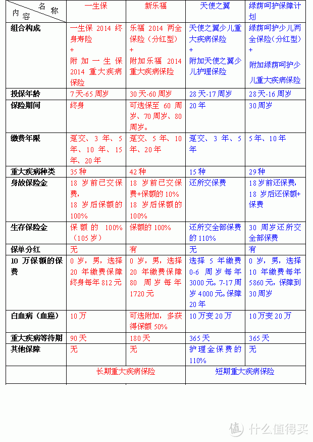 儿童重大疾病购买参考