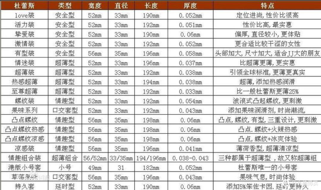 Durex 杜蕾斯 Love Box 三只装铁盒 测评 + 一众常用品牌小雨衣的对比以及个人感受