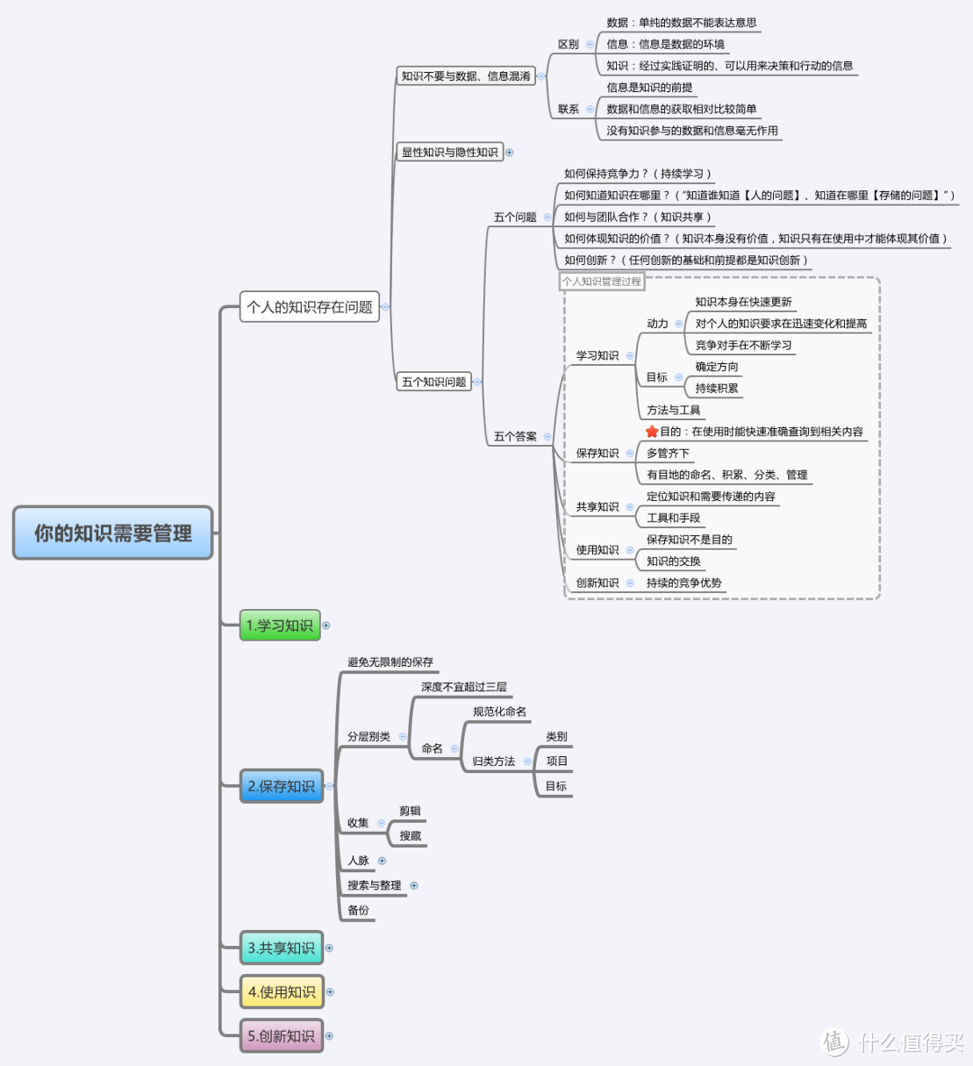 《你的知识需要管理》部分内容思维导图