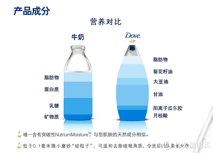 保湿锁水 多芬夏日滢润沐浴乳试用报告