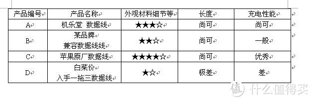 简单对比评测——机乐堂 苹果5/5S Lighting 数据线