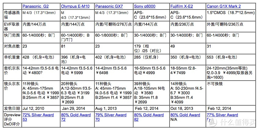 第二款微单选购历程：Olympus OM-D E-M10评价及M.ZD 45mm F1.8等多镜头样片