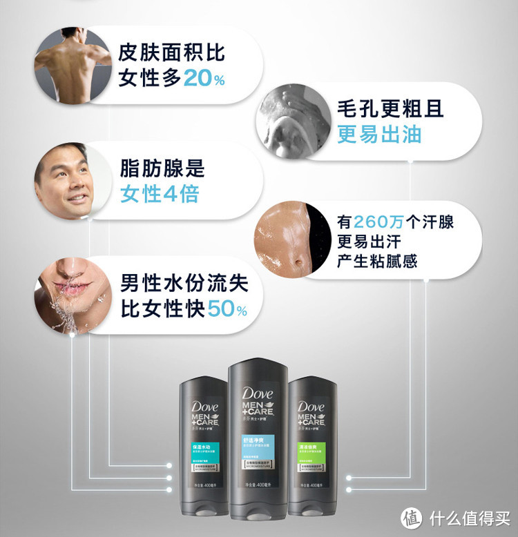 Dove 多芬 男士清凉倍爽沐浴露试用