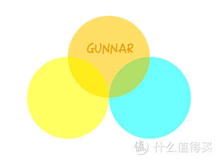 仅适用于观看屏幕 - GUNNAR vayper 防疲劳护目镜（平光款）评测