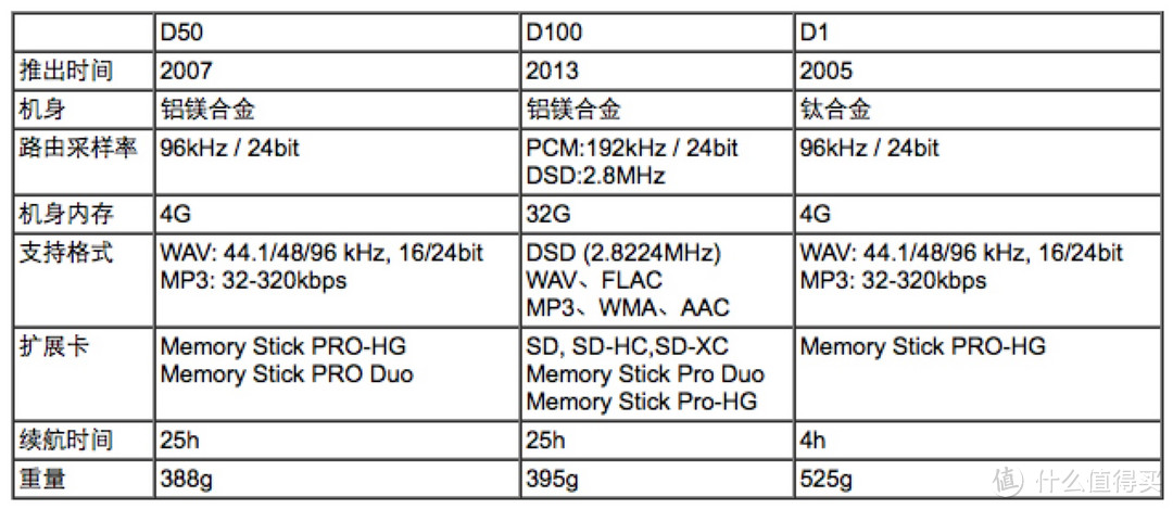 回归真实 —— Sony PCM-D100评测