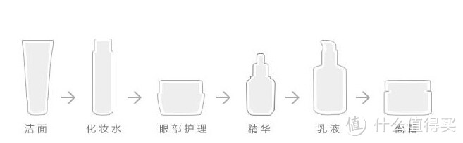 基础护肤流程