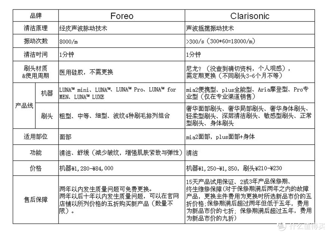 机器洗脸时代：FOREO or Clarisonic？