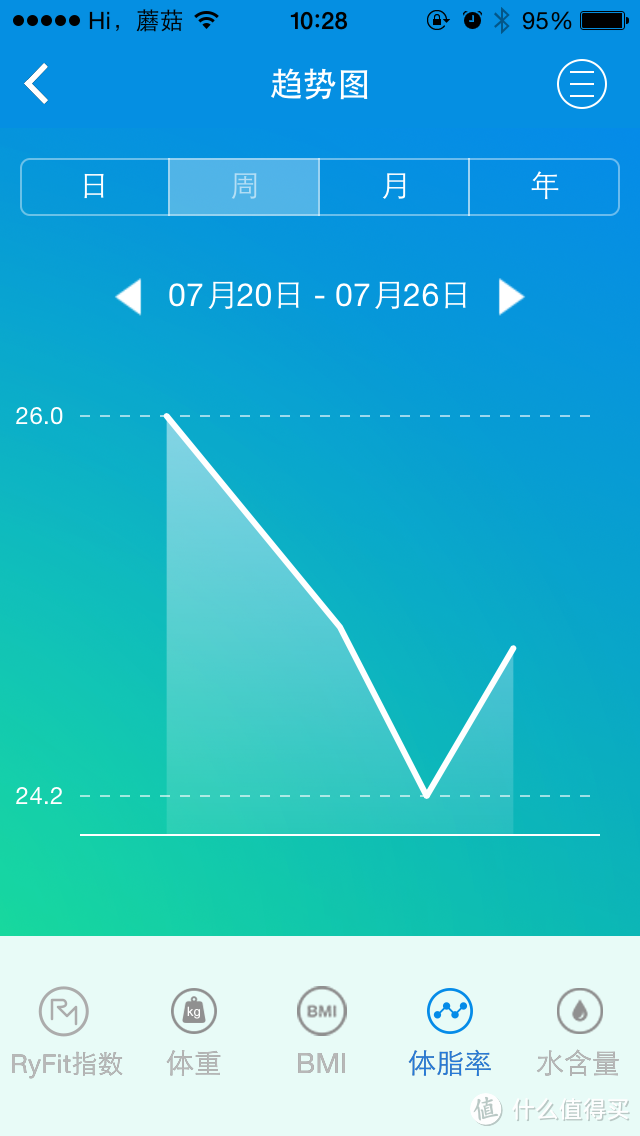 重度懒癌患者的健身第一步：时云 云悦 RyFit 智能体质仪 青春版