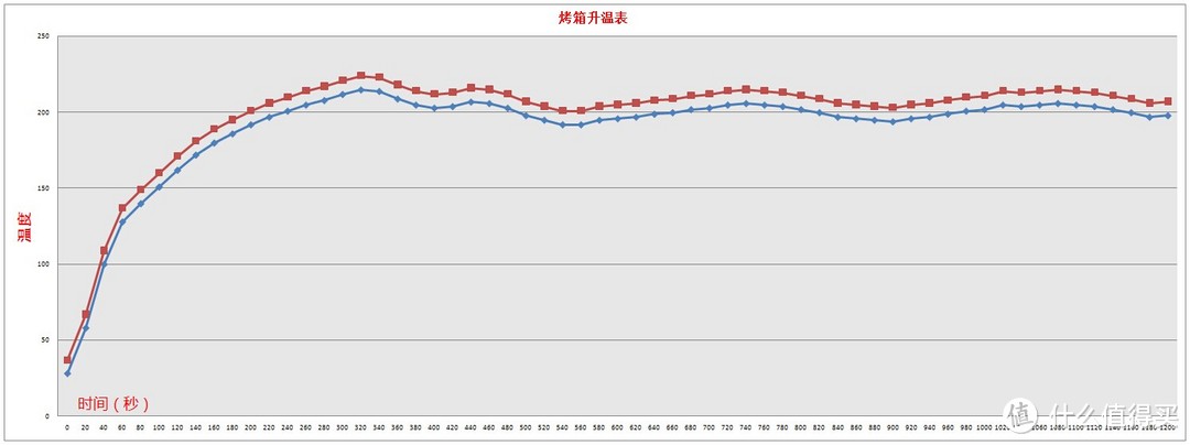 摇身一变“烘焙大师”： 长帝 电烤箱 CKTF-32GS评测记录 （附温度测试曲线）